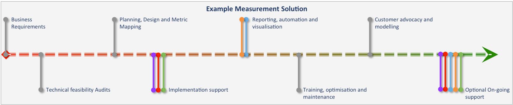 Example Measurement programme