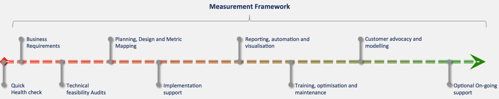 Example Measurement programme