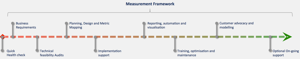 Measurement framework